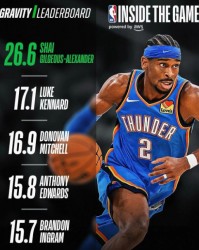 开云体育入口-NBA官方引力值榜：亚历山大26.6大幅领跑第一 湖人神射手第二